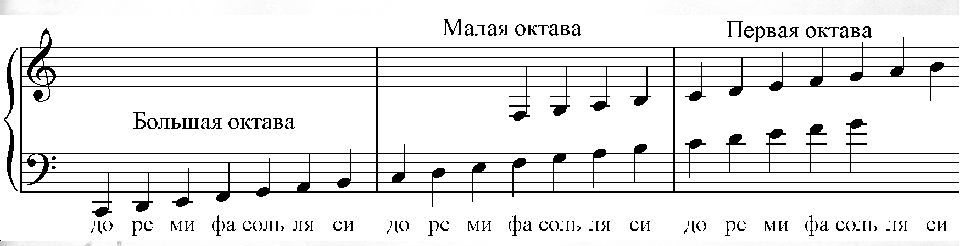 Больше октавы 4 буквы. Ноты 1 октавы в басовом Ключе для фортепиано. Ноты малой октавы в басовом Ключе. Ноты малой и большой октавы в басовом Ключе. Ноты 2 октавы для фортепиано в басовом Ключе.