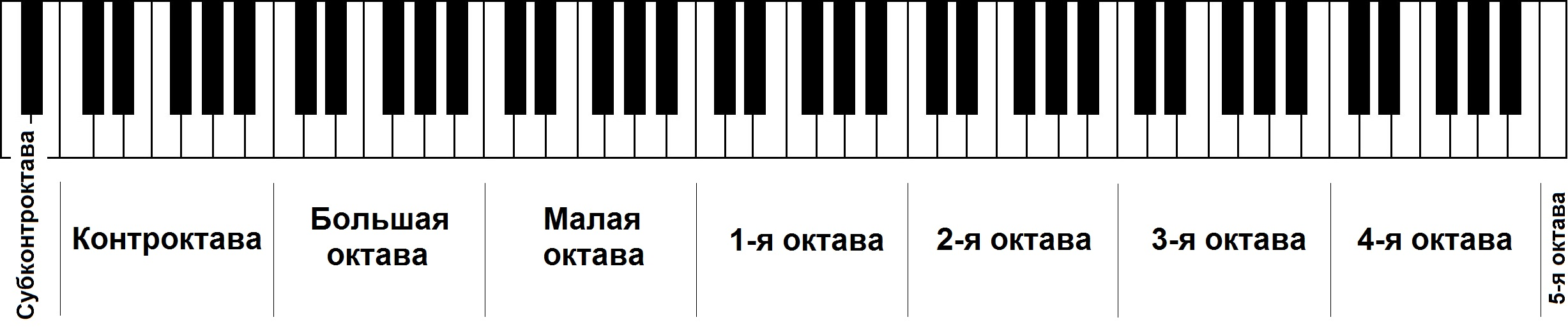 Октавы на фортепиано названия. Октава фортепиано 2 октавы. Нотная клавиатура 1 Октава. Клавиатура пианино 1 Октава. 1 Октава на пианино.